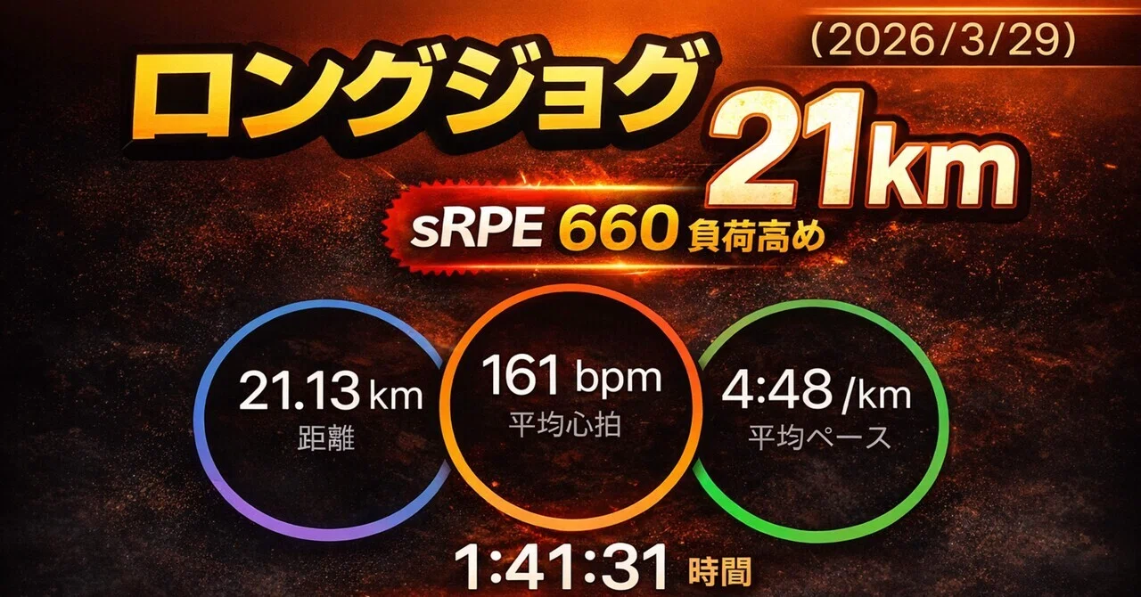 3.29】体力維持のロングジョグ21km｜西 圭字