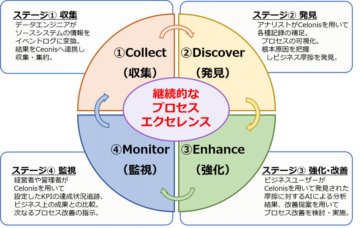 プロセスマイニングサイクル