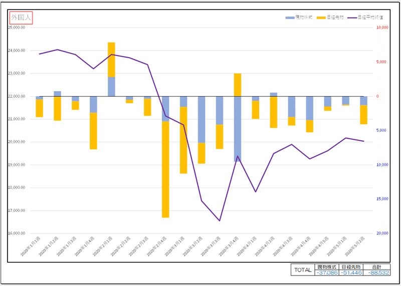 5月第2週外人チャート