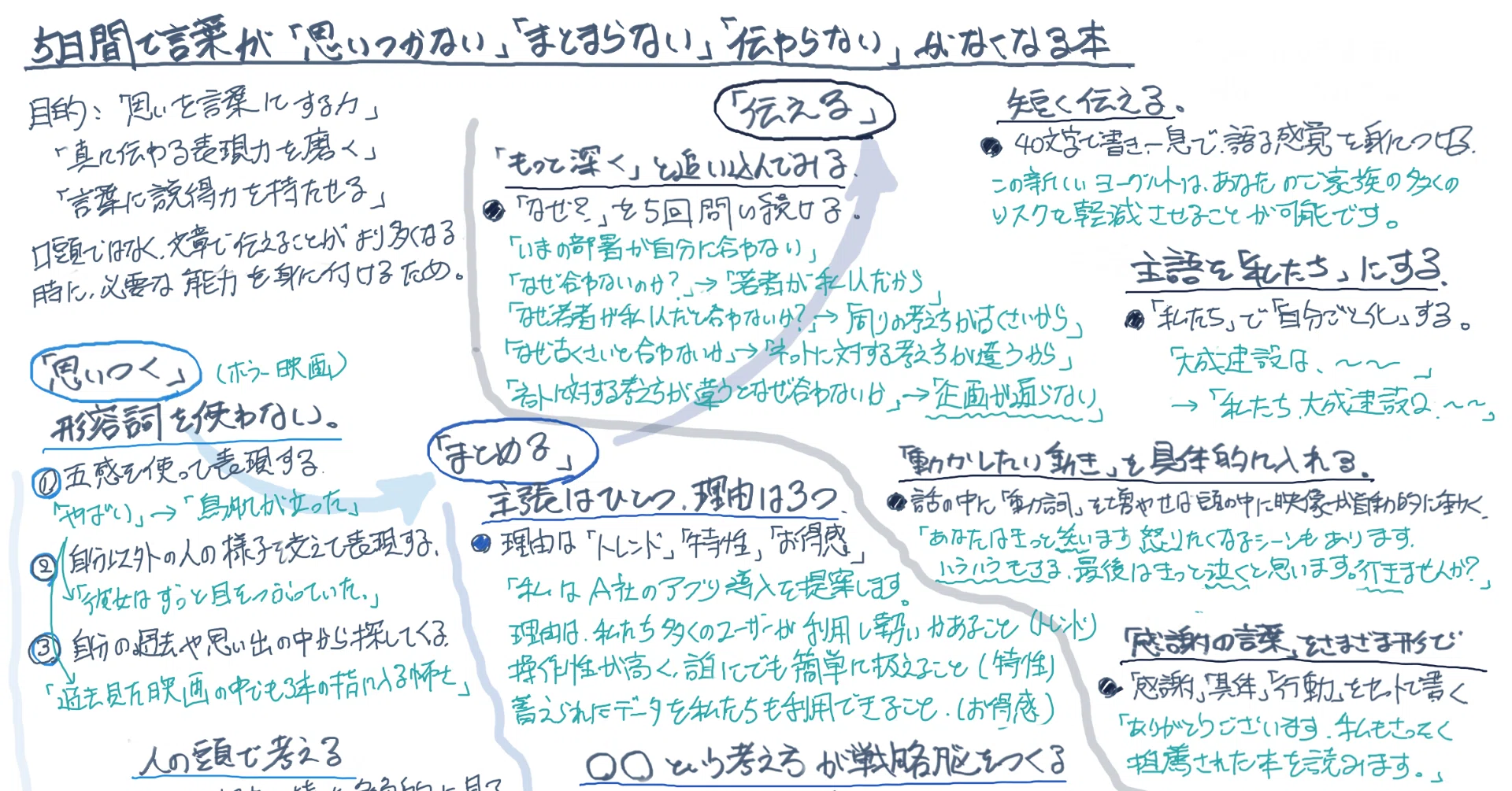 5日間で言葉が「思いつかない」「まとまらない」「伝わらない」が