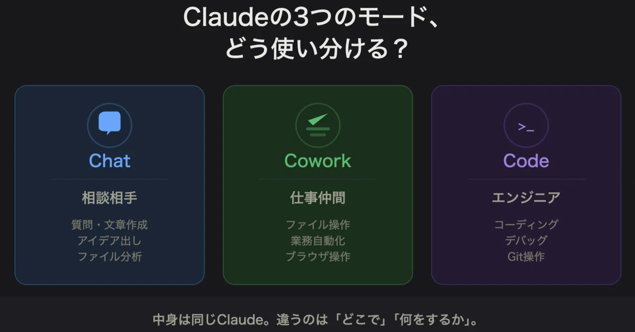 Claudeの「チャット」「Cowork」「Code」どう使い分ける？｜AI寺子屋 Link Lab