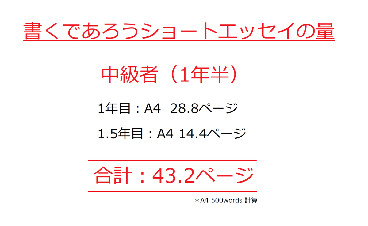 書くであろうショートエッセイの量