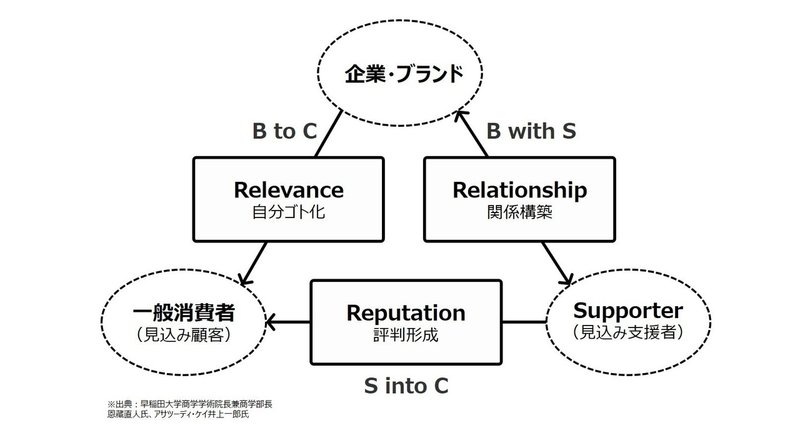 好きの反対は嫌いではなく無関心 池田紀行 トライバル Note