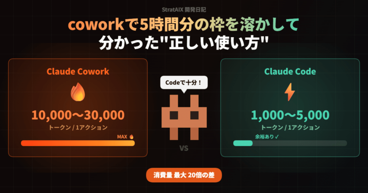 Claudeのcoworkで5時間分の枠を溶かして分かった正しい使い方