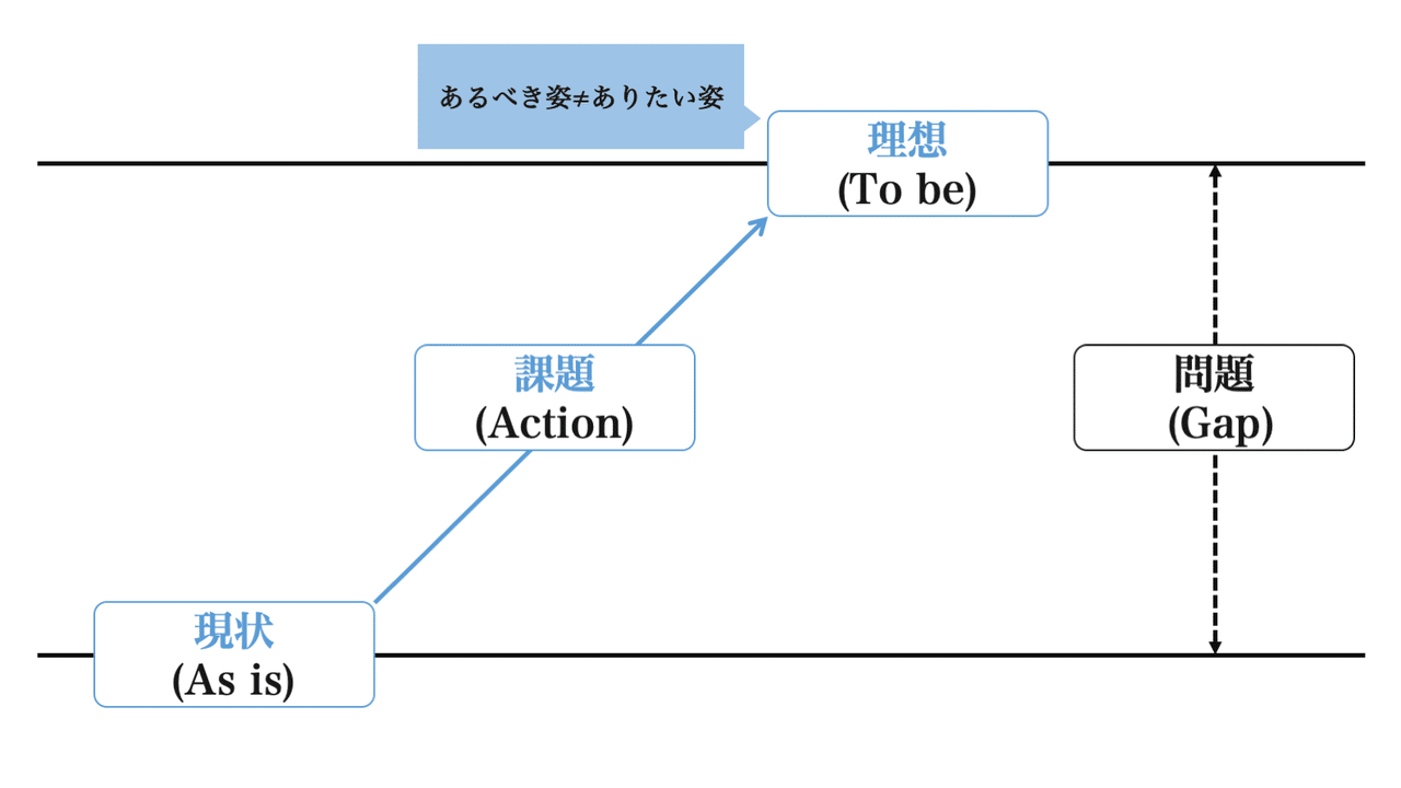 考察コラム 問題解決の最強フレームワーク ありのままの姿をみせるのよ タルイタケシ あなたのキャリアを失敗させないコンサルタント Note