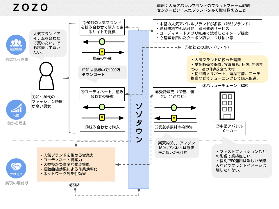 図解】なぜ、ゾゾタウンは儲かるのか？｜ソラッチ＠戦略図解