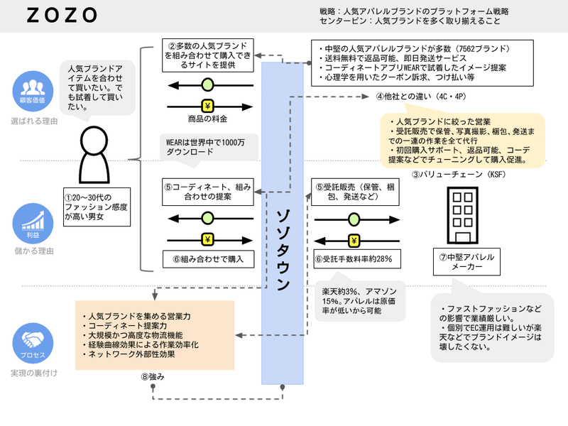 ゾゾタウン_戦略図解