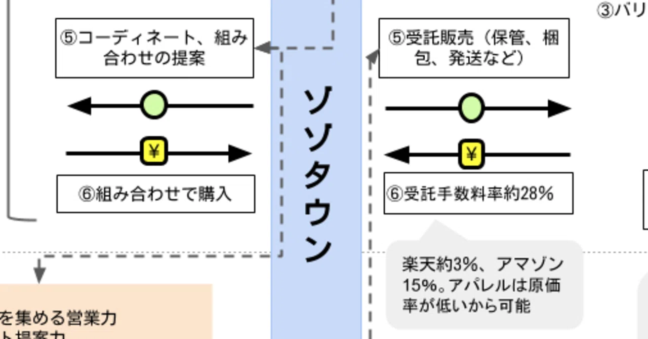 図解 なぜ ゾゾタウンは儲かるのか ソラッチ 戦略図解 Note