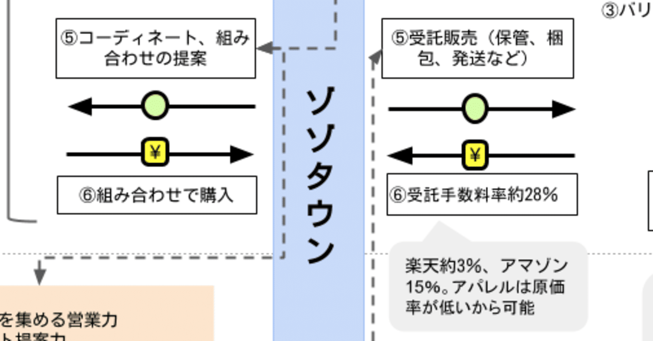 儲かる会社のすべての仕組み 図解】なぜ、ゾゾタウンは儲かるのか？｜ソラッチ＠戦略図解