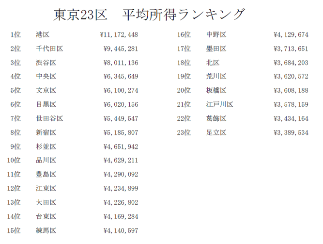 年版 東京23区の平均所得ランキング 憂 Drop Note
