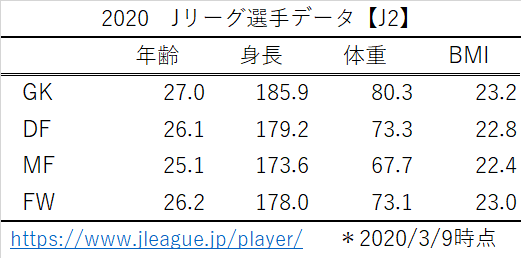 2020 Jリーグ選手データ（J2）