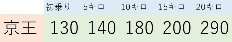 京王運賃20キロまで