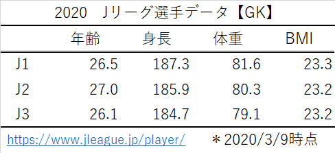 2020 Jリーグ選手データ（GK）