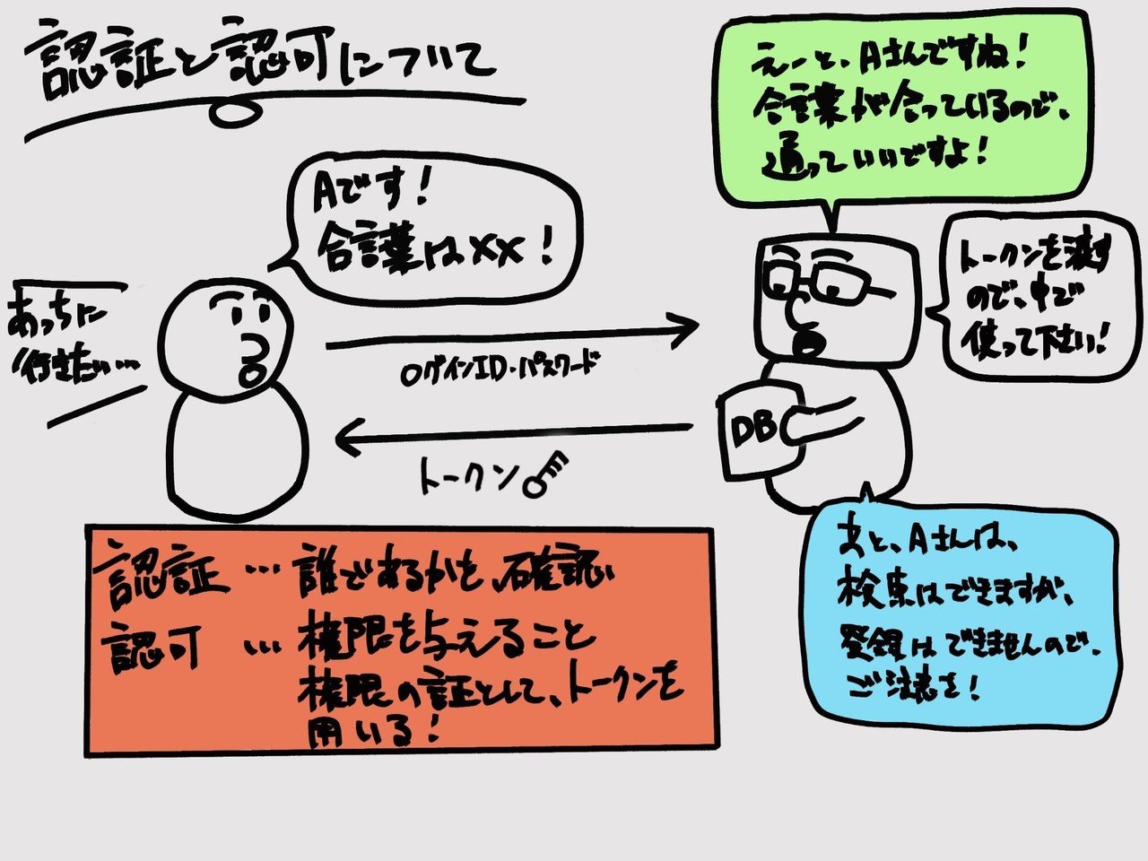 絶対に分かる 認証と認可を簡単な絵で理解する エソラ Webアプリエンジニア Note