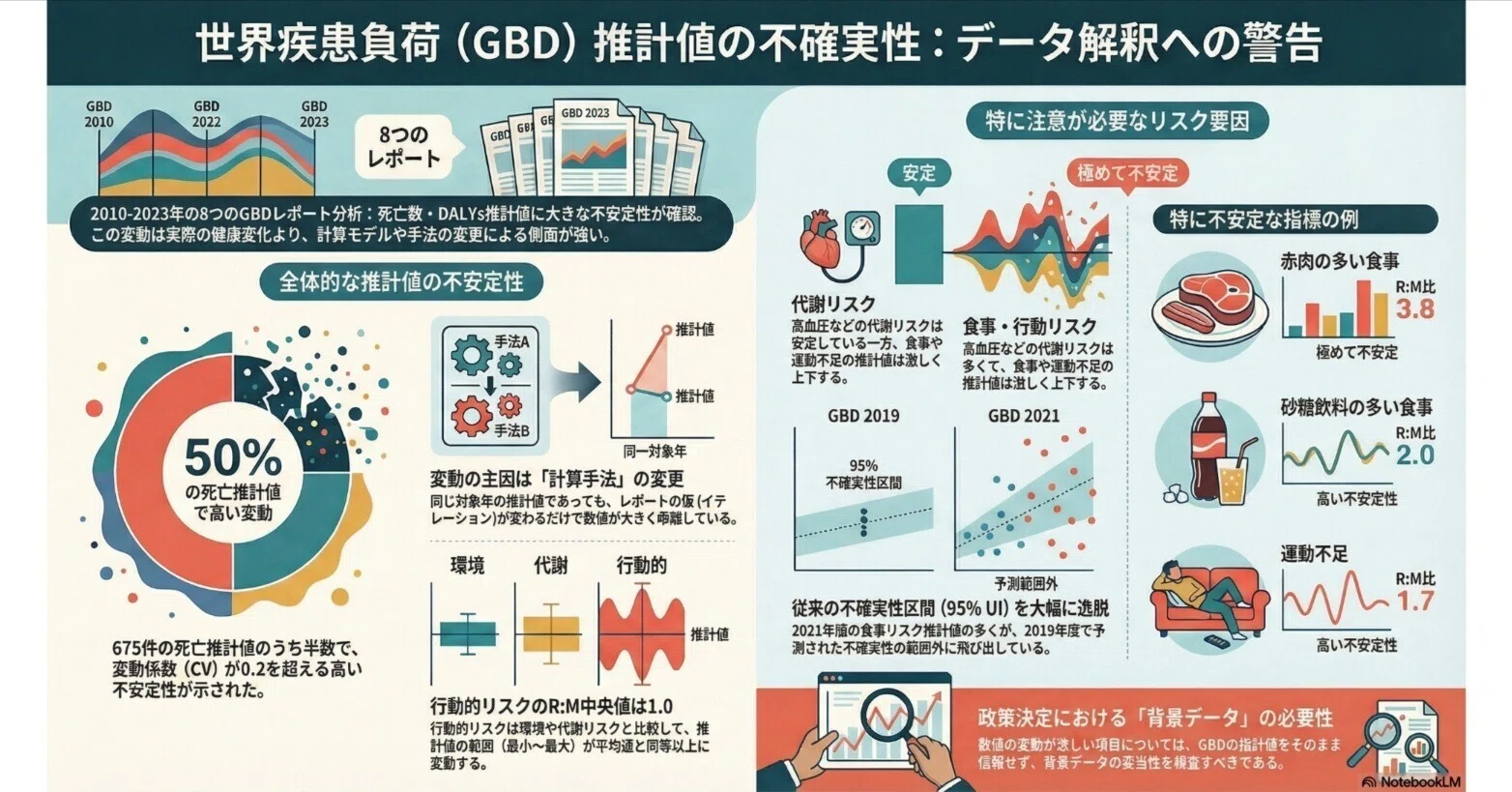 健康への提言がコロコロ変わる理由；「世界の疾病負荷（GBD）」調査 