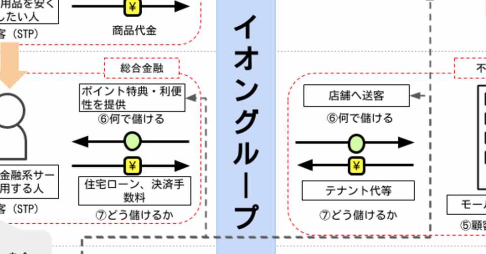 図解 なぜ イオングループは儲かるのか ソラッチ Note
