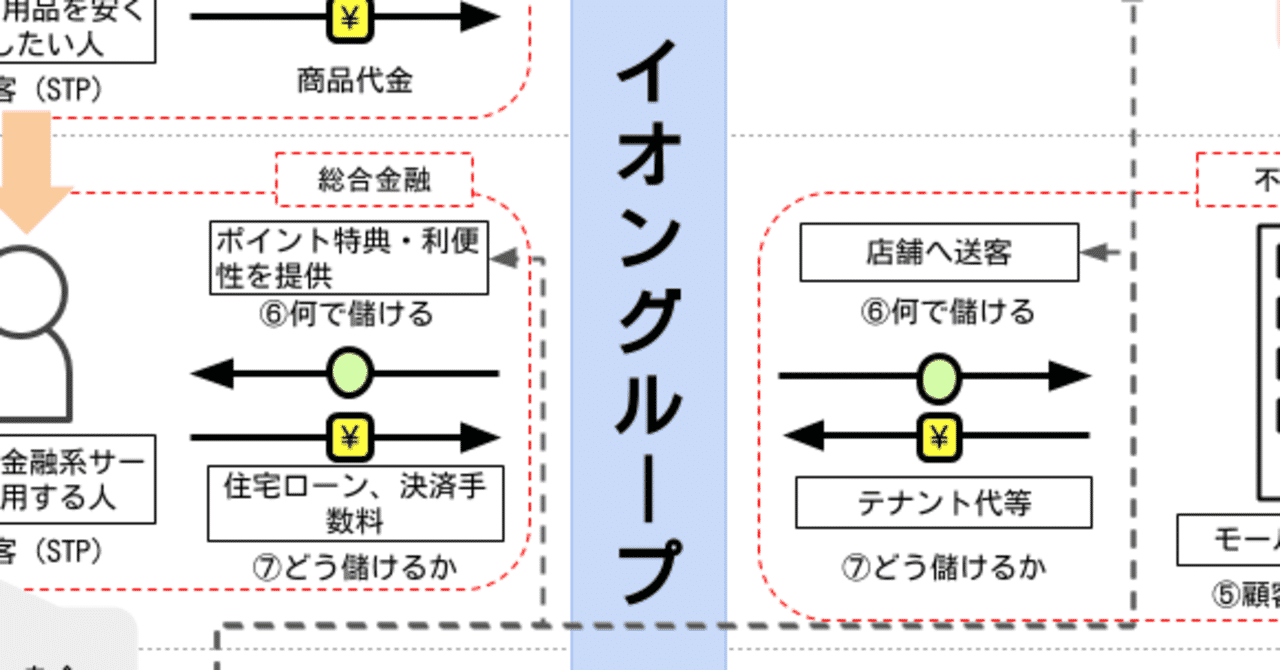 ビジネスモデル図解 の急上昇タグ記事一覧 Note つくる つながる とどける