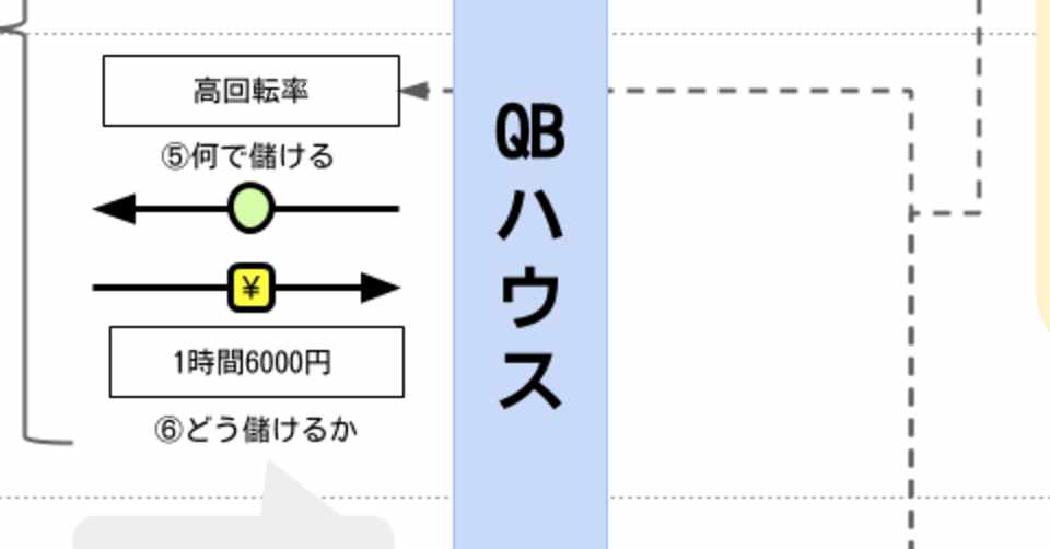 図解 なぜ Qbハウスは儲かるのか ソラッチ Note