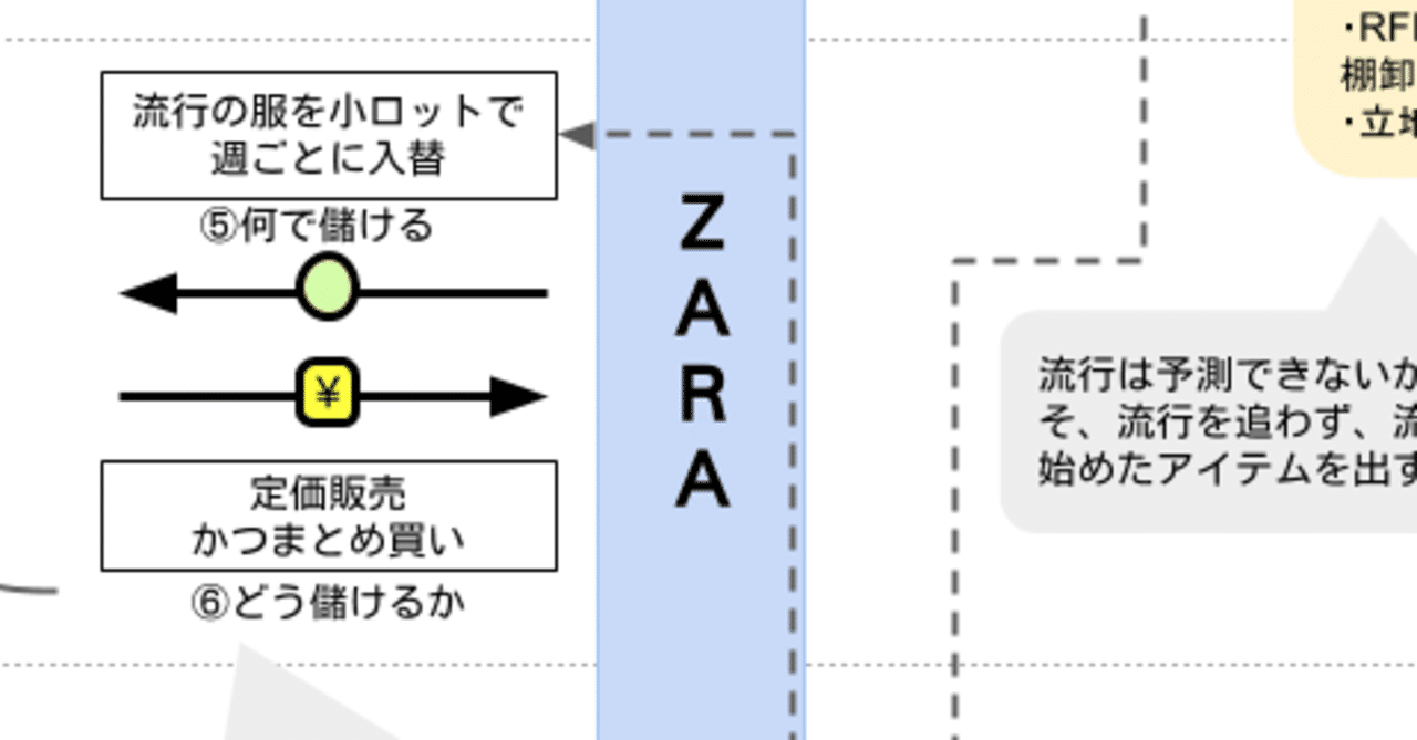 図解 なぜ zaraは儲かるのか ソラッチ 戦略図解 note