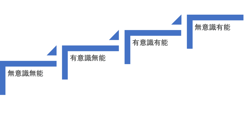 無意識 意識 無意識のレベル5段階を意識してみる 亀山友貴 Narashika Note