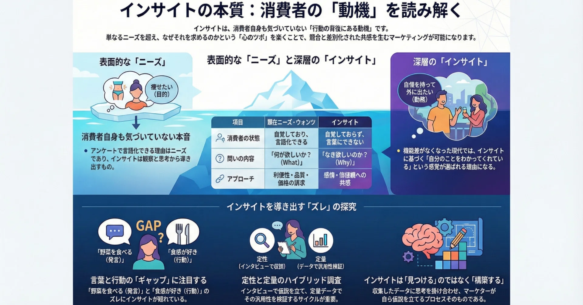 マーケティングにおけるインサイトとは？ニーズとの違いから発見の手順