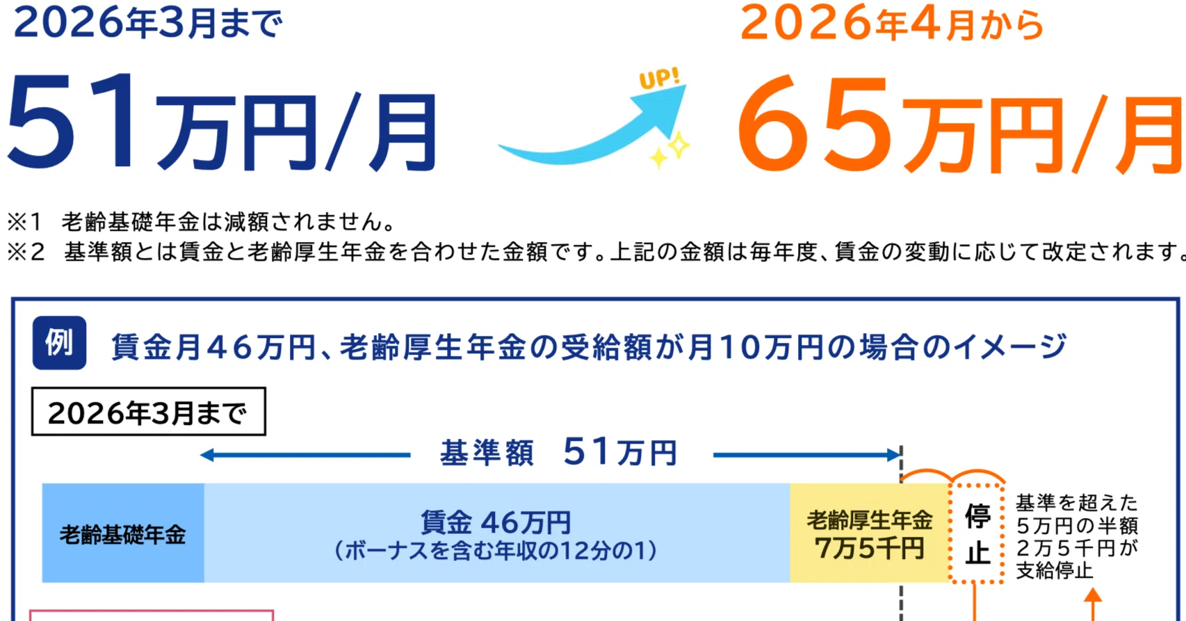 在職老齢年金の見直し ― 基準額65万円へ引き上げ、その意味と限界