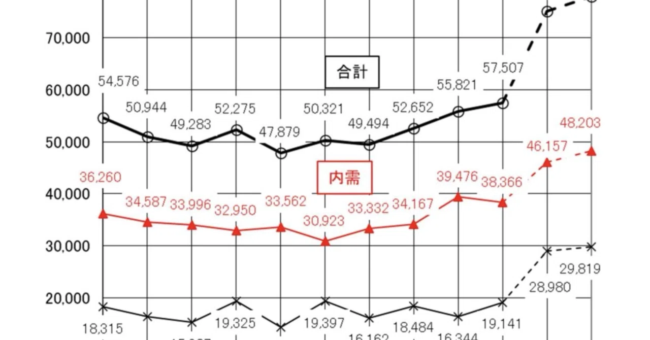 産業機械 、2026年度受注は過去最高更新へ、外需堅調も成長は鈍化