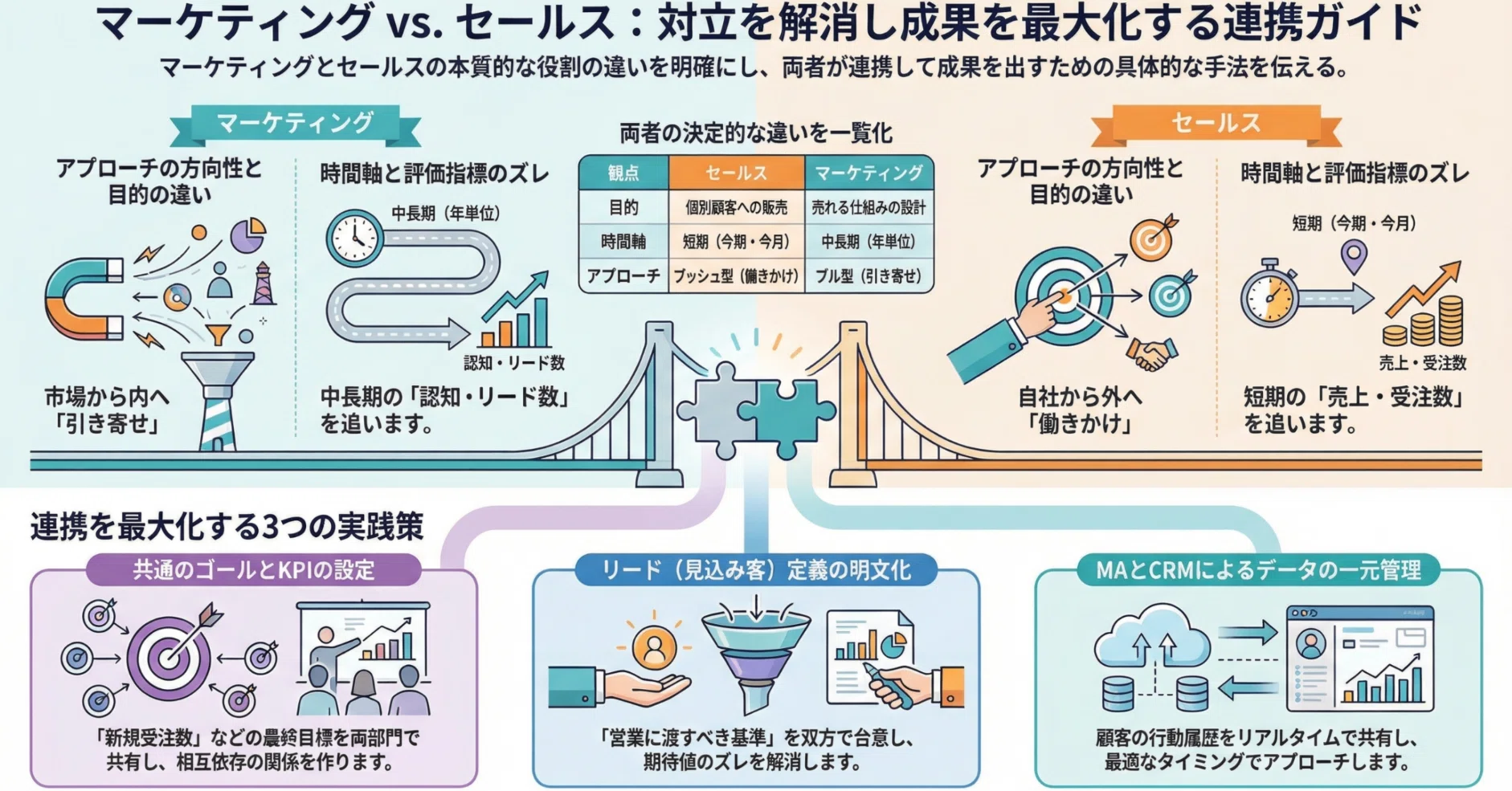 マーケティングとセールスの違いを整理する｜連携で成果を最大化する