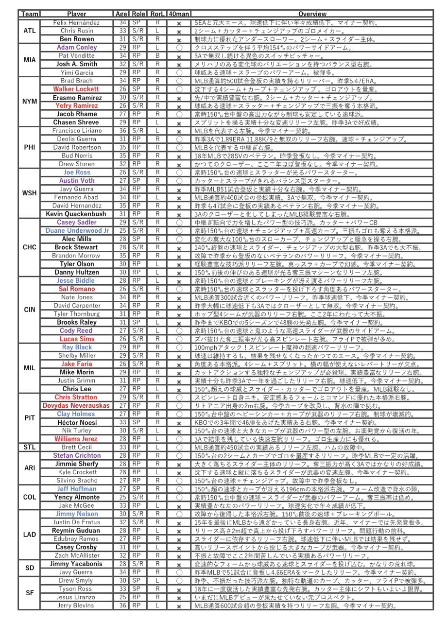 年マイナーオプション切れのアジア行き候補 投手編 Npb外国人選手好きのnote Note