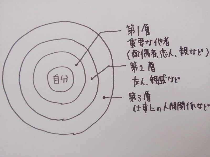 ふつうの親しさサークル②