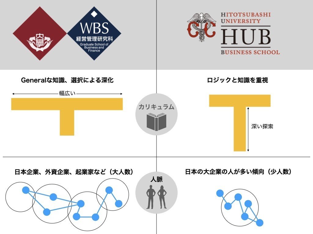 国内mbaの選び方 早稲田mbaと比較した結果 なぜ一橋mbaを選んだのか じゅたろう Note