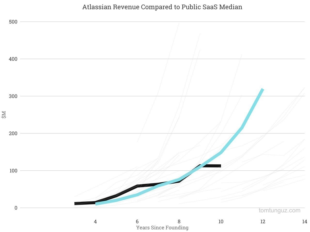 日本ではあまり知られていないsaasの異端児 アトラシアンの5つの ここが凄い 決算が読めるようになるノート