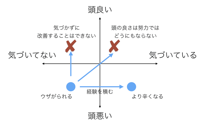 生まれつき頭が悪いけど障害者というほどではないので努力不足とされる人 Yako Note 生まれつき頭が悪いけど障害者というほどではないので努力不足とされる人 Yako Note