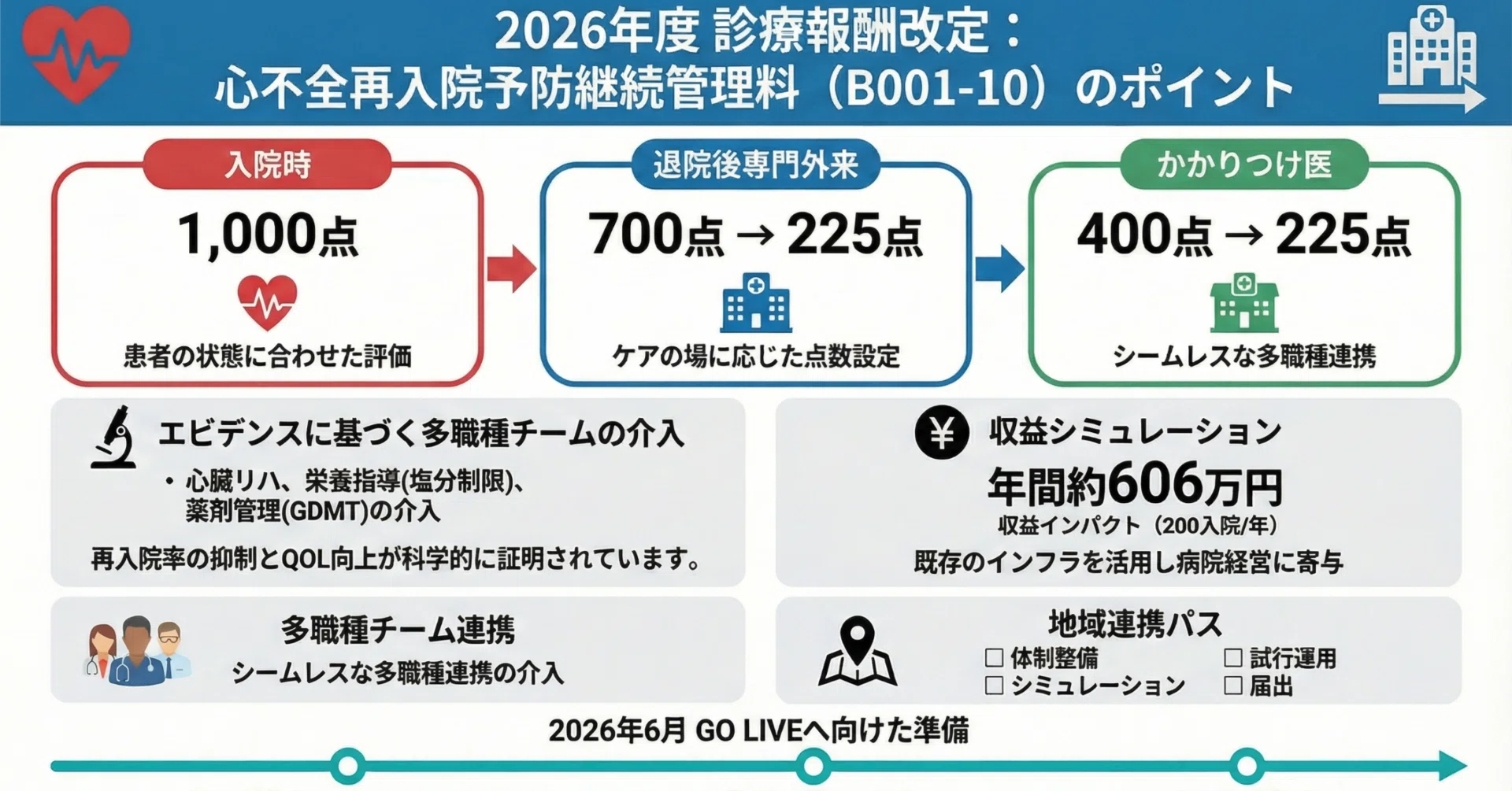 心不全パンデミック時代の切り札？2026年6月スタートの新管理料がコ