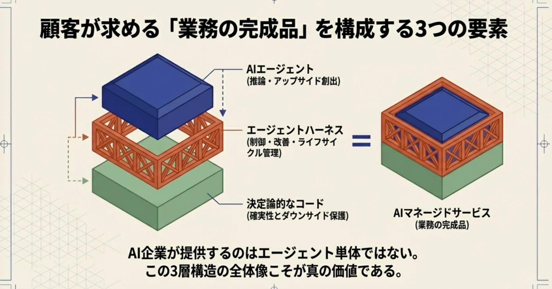 エージェントハーネスとAIマネージドサービス｜福島良典 | LayerX