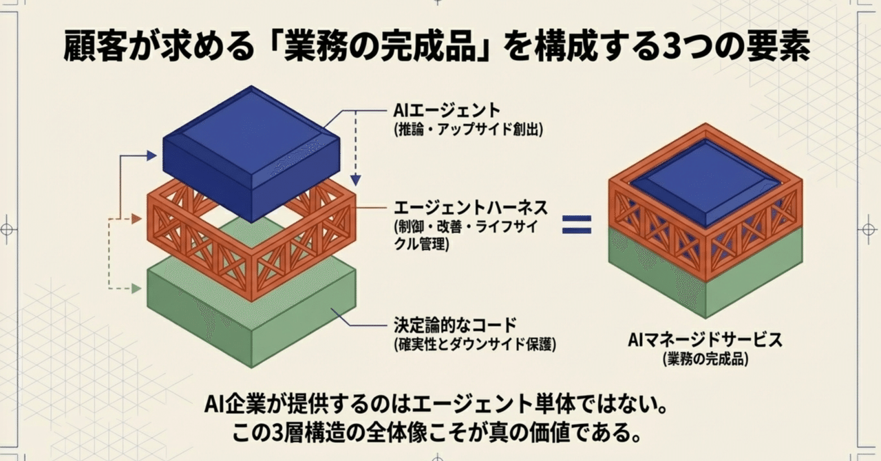 エージェントハーネスとAIマネージドサービス|福島良典 | LayerX