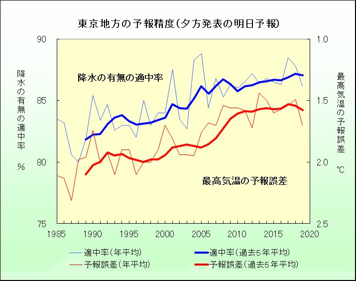 天気予報はなぜ当たらないのか 荒木真理子 気象予報士 Note