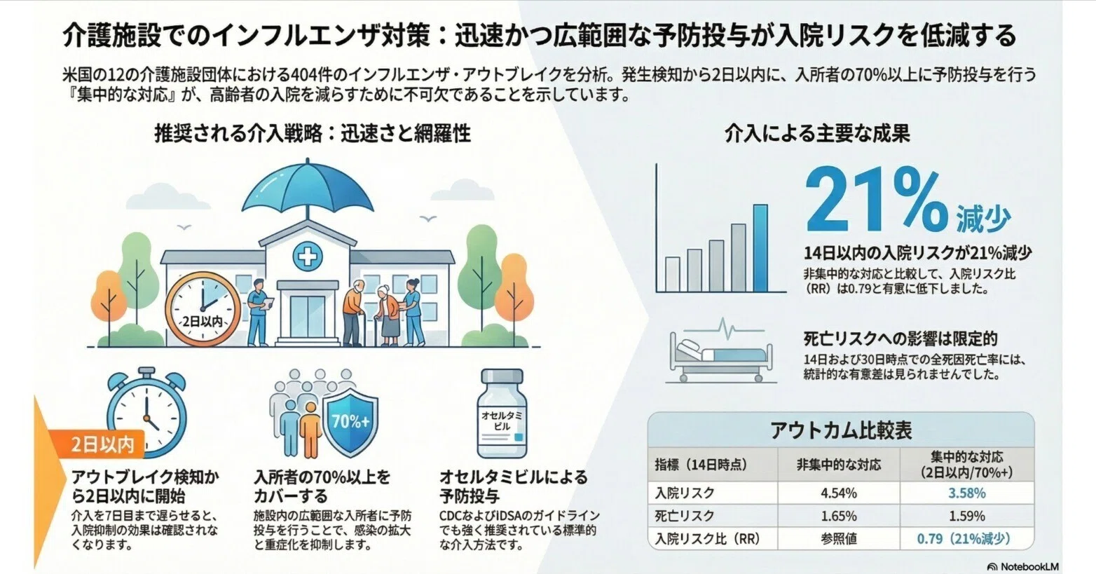 タイムリミットは48時間？介護施設でのインフルエンザ集団感染を
