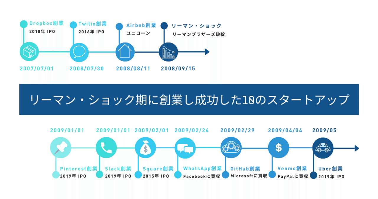 リーマン・ショック期に創業し成功した10のスタートアップ (Slack, Airbnb, Uber, etc.)｜Mirei | Plug and  Play Japan