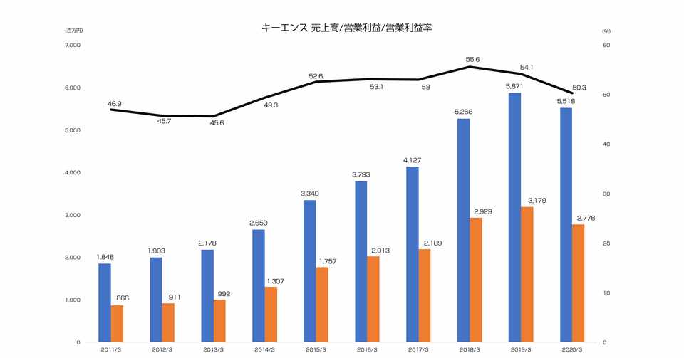 6年連続で営業利益率50 超え キーエンス が実践するファブレス経営 総資産における有形固定資産比率 を類似企業と比較してみたら極めて低かった件 官報ブログ プラス Note