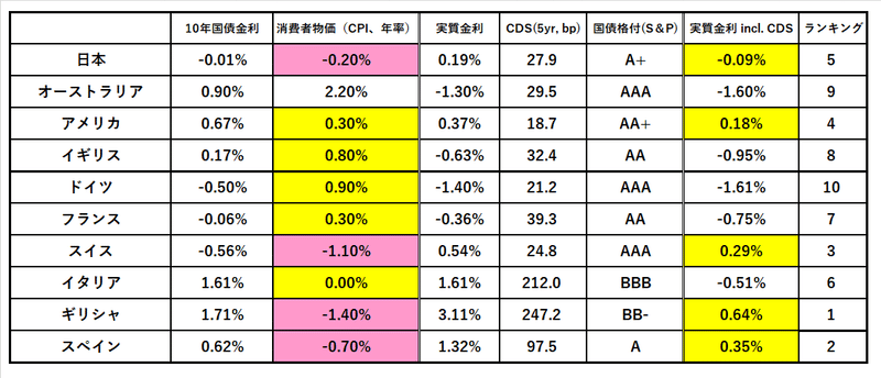 実質金利G8（after CDS）＠21 May 20