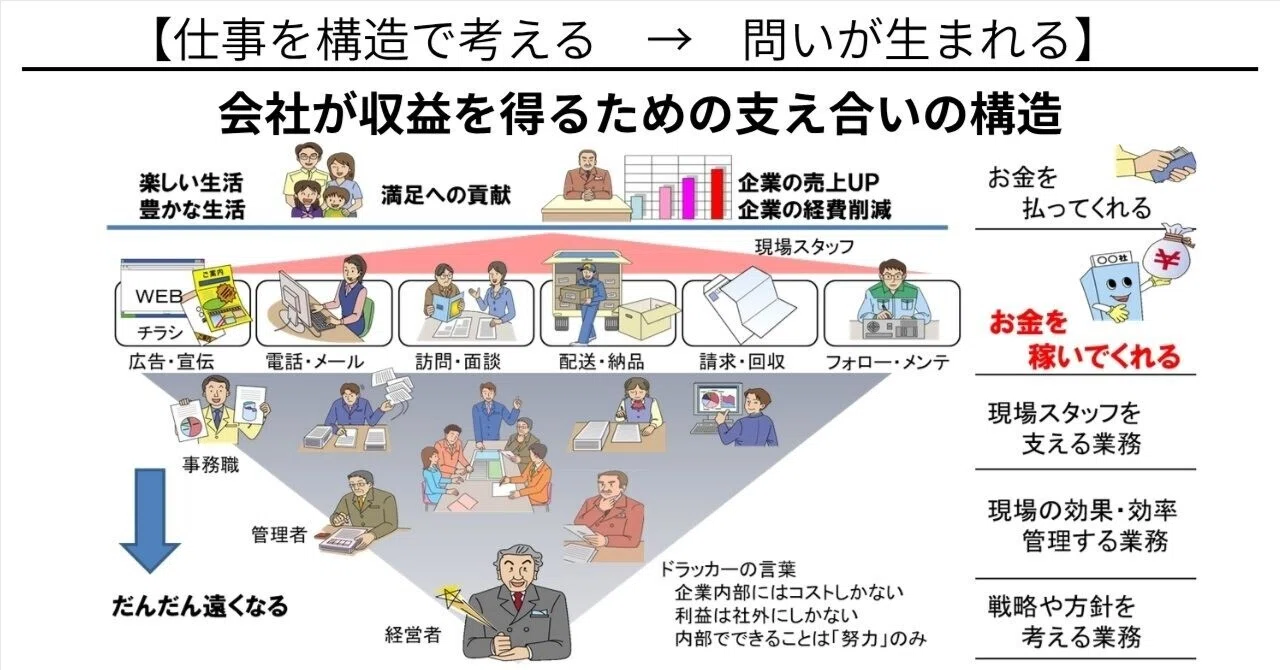 会社が収益を得るための支え合いの構造｜池田秀敏：図解思考「構造で