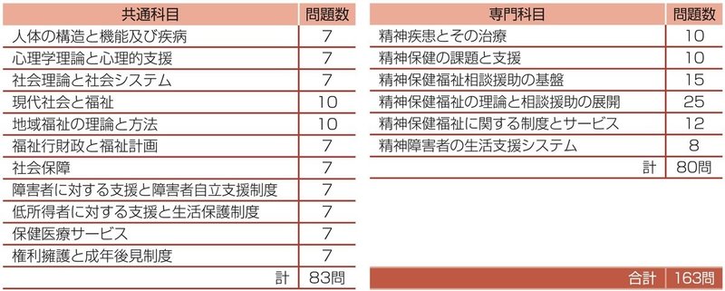 国家資格の精神保健福祉士 試験合格に向けて着実に知識が身につく対策本 翔泳社の福祉の本 Note