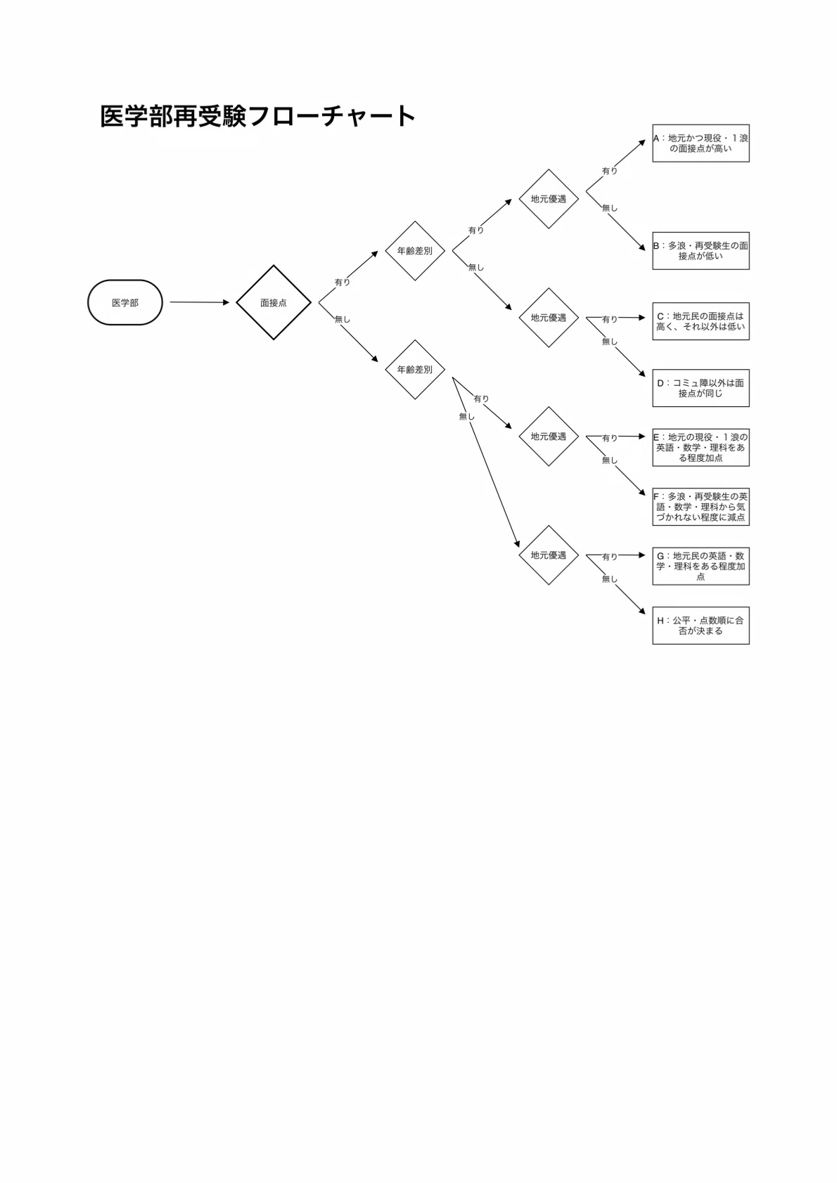 再受験 医学部再受験フローチャート｜メシヤ