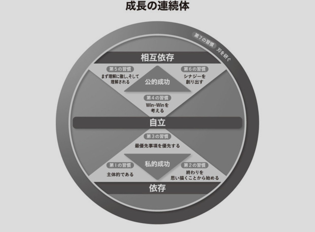 経営とビジネスのための読書 7つの習慣 Go Shintaku Note