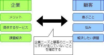 シンプルな経営戦略