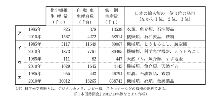 都立高校入試社会 世界からの輸入 対策 りょーた先生 都立専門 本質の勉強法を伝える受験講師 Note
