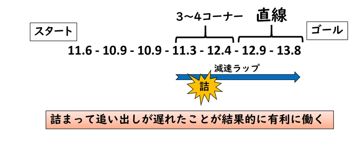 詰まり 減速