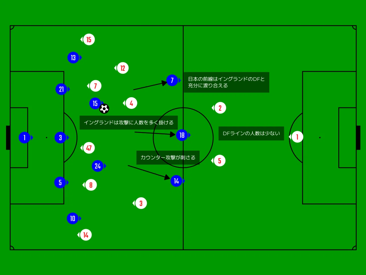 サッカー日本代表 日本1対0イングランド試合分析｜サッカー戦術・試合分析
