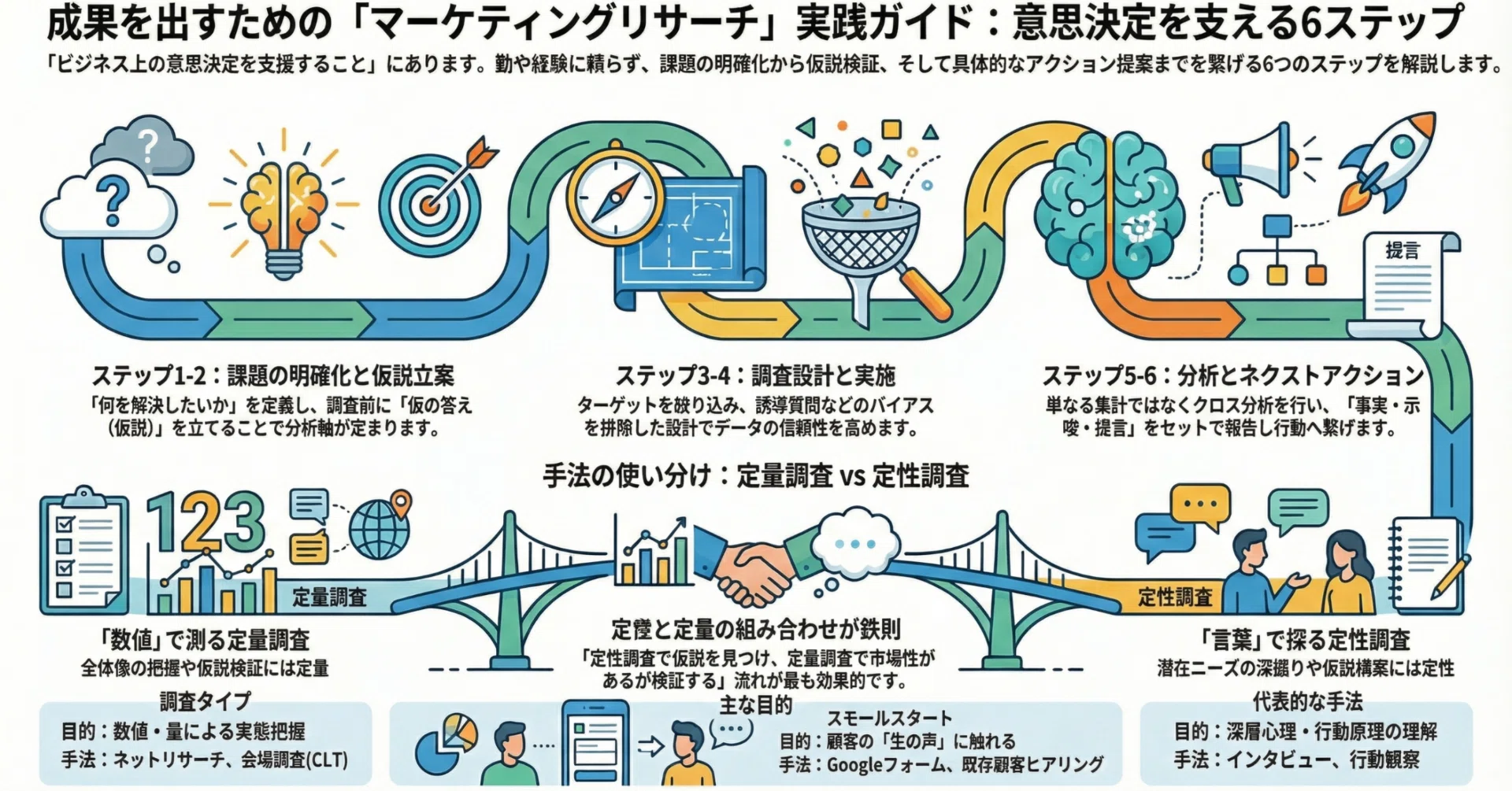 マーケティングリサーチのやり方を完全解説｜失敗しない6ステップと